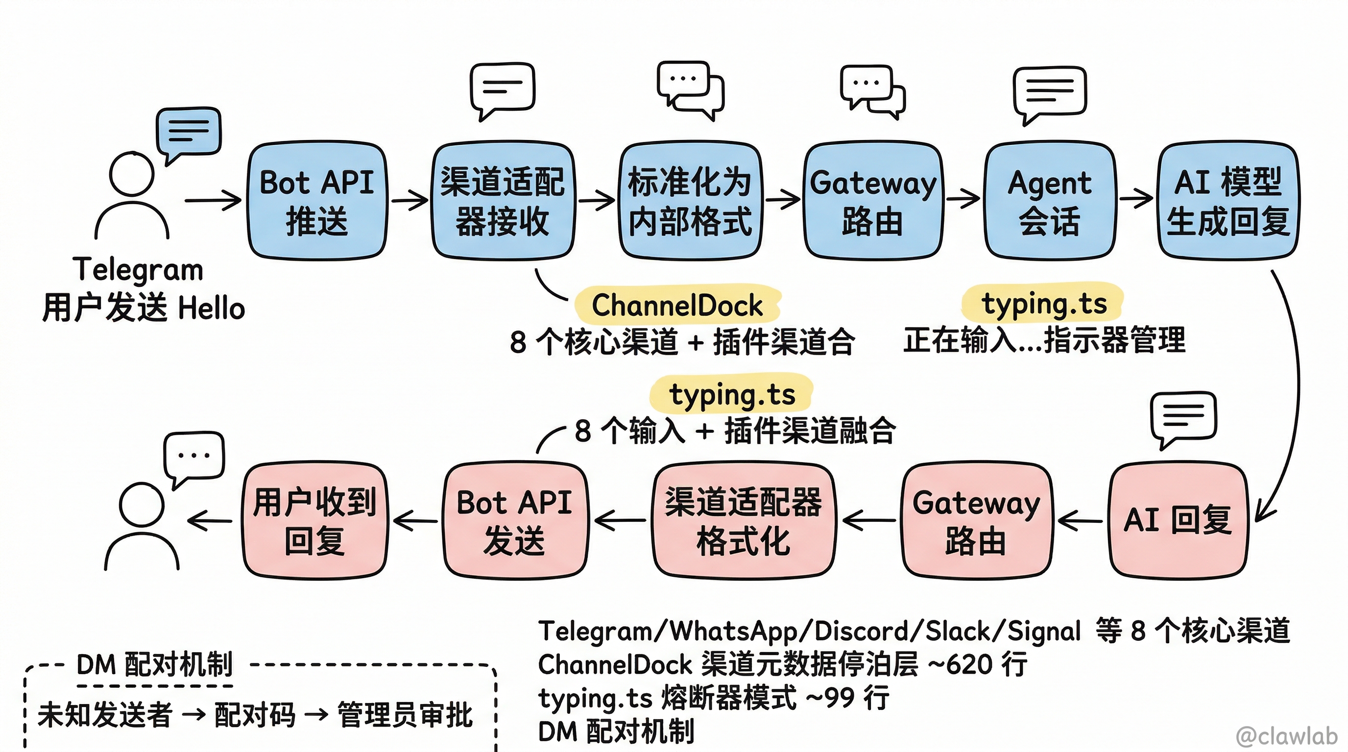 Channel 渠道系统:消息完整生命周期